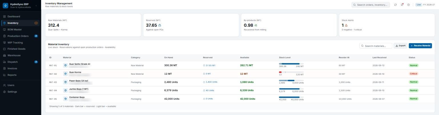 HydroSync inventory: materials, stock on hand, reserved, available and reorder levels