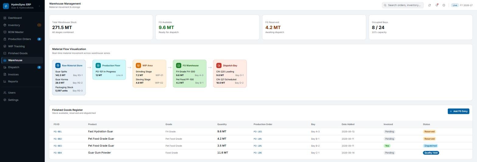 HydroSync warehouse: material flow across zones and finished goods register