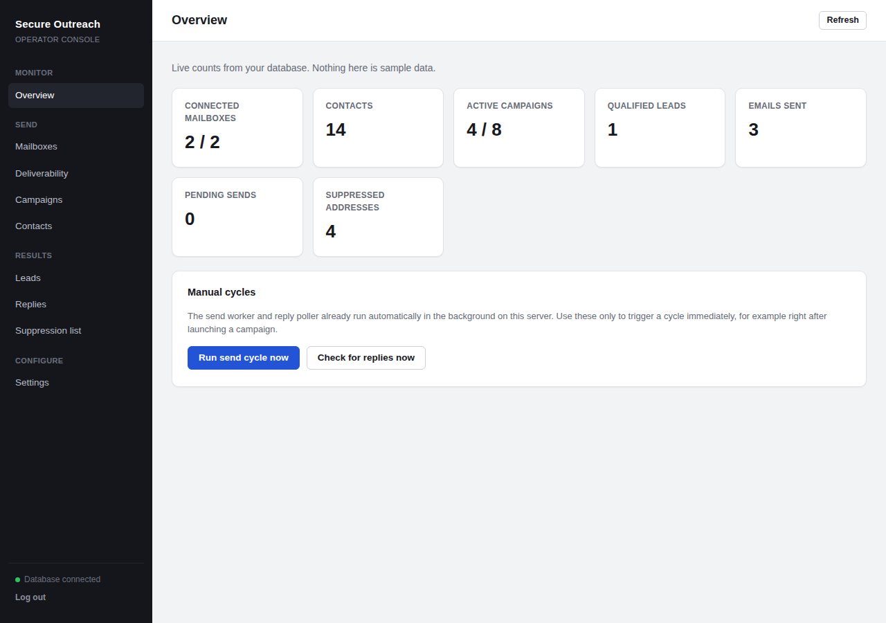 Secure Outreach overview with connected mailboxes, contacts, campaigns, leads, sends and suppressed addresses